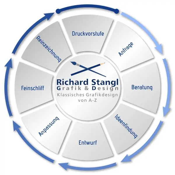 Mehr Infos zum Grafikdesign.